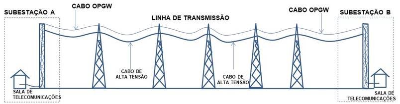 Subestações e Cabo OPGW