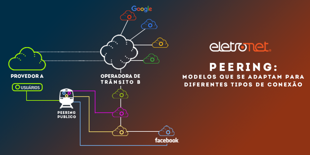 Modelos de Peering